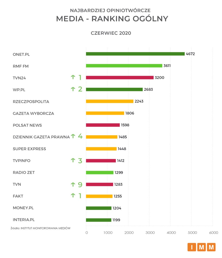 /Instytut Monitorowania Mediów /