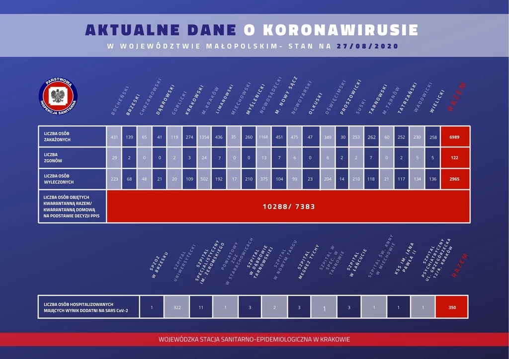 Aktualne dane o koronawirusie z Małopolski; źródło WSSE w Krakowie 