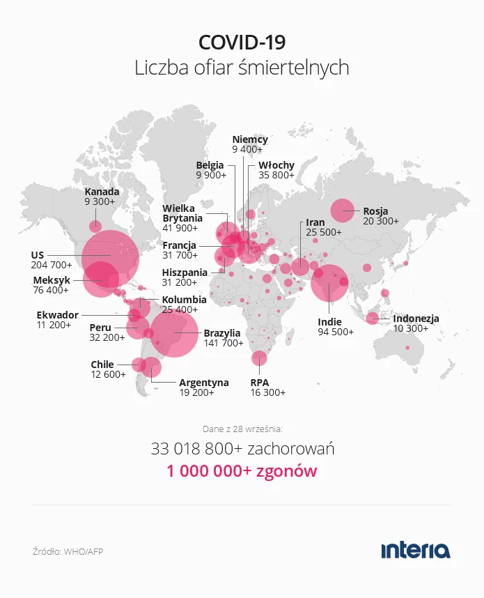 Ponad milion ofiar śmiertelnych koronawirusa na świecie