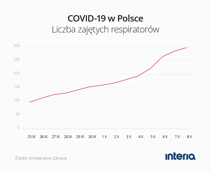 Liczba zajętych respiratorów