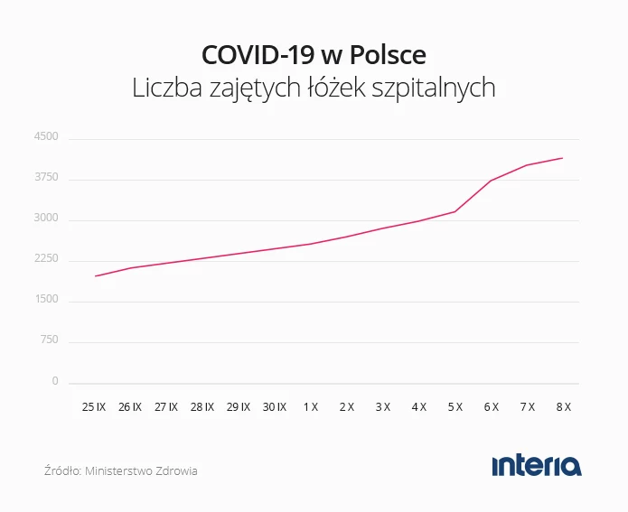 Liczba zajętych łóżek w szpitalach