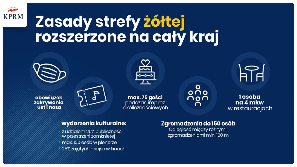 Od soboty, 10 października, cała Polska żółtą strefą. Oto najważniejsze zasady