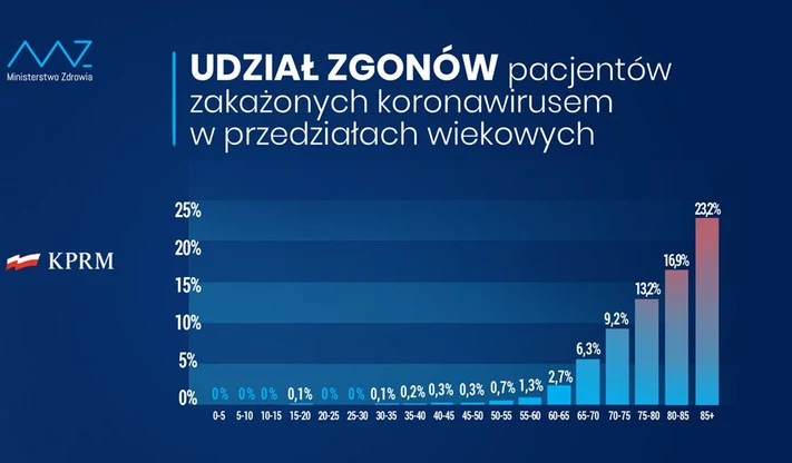 Udział zgonów