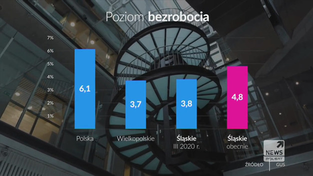 Jakub Chełstowski, marszałek województwa śląskiego, był gościem Ernesta Bodziucha w programie "Szczerze o pieniądzach" w Polsat News. Samorządowiec mówił o tym, w jaki sposób Śląsk walczy z kryzysem na rynku pracy wywołanym przez koronawirusa.