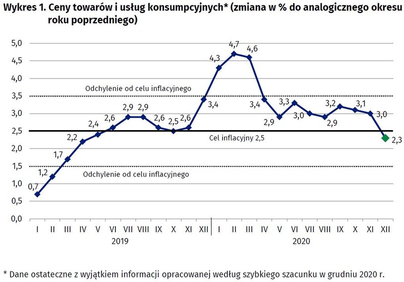Szacunek Flash Gus Inflacja Cpi W Grudniu Wyniosla Rdr 2 3 Proc Mdm 0 1 Proc Biznes W Interia Pl