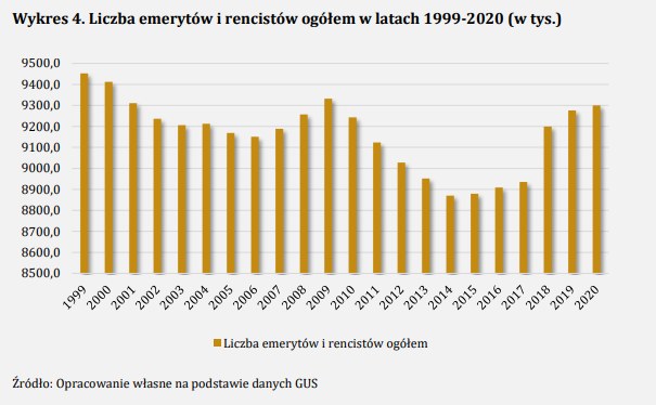 /Źródło: Instytut Emerytalny /