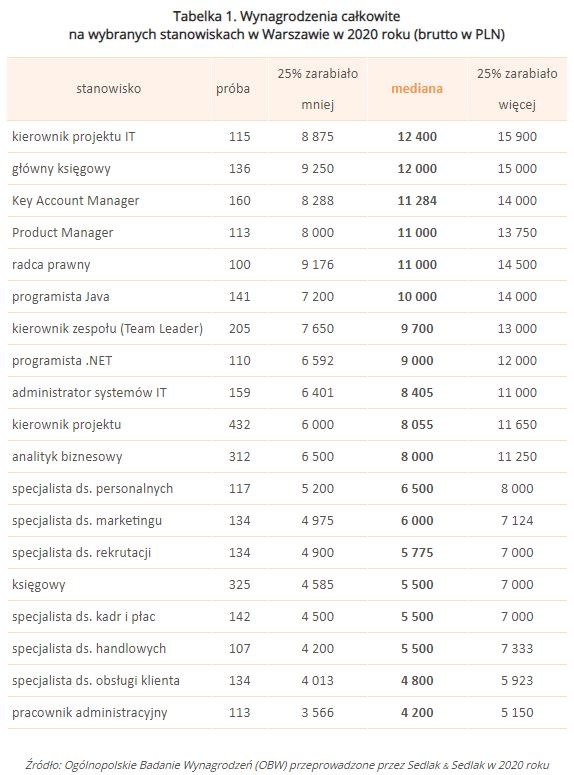 Zarobki w Warszawie w 2020 roku Biznes w INTERIA.PL