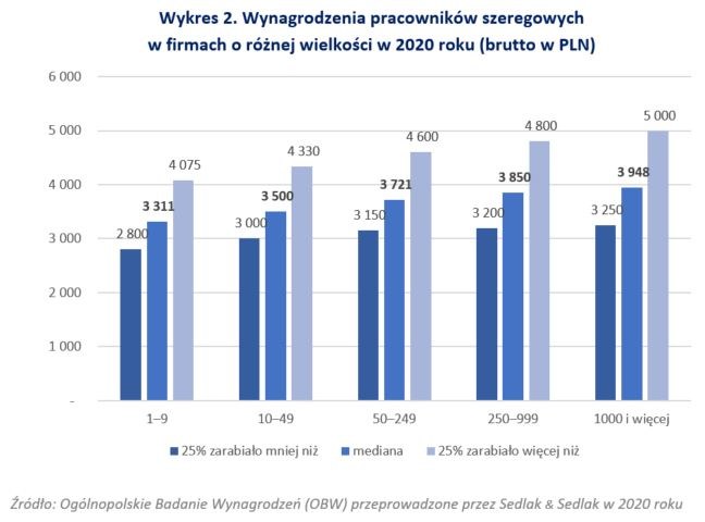 Zarobki Pracowników Szeregowych W 2020 R Biznes W Interia Pl