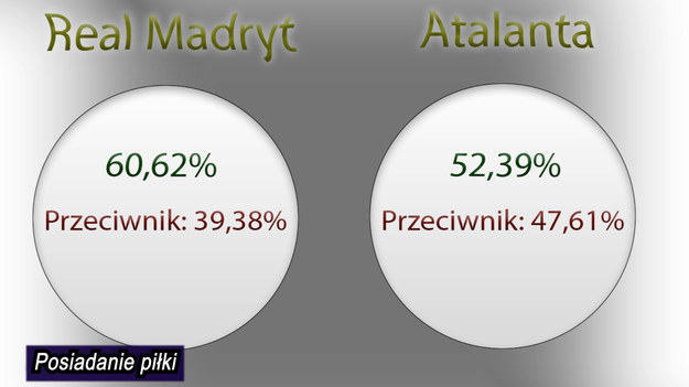 Liga Mistrzów 1/8 finału. Statystki przed meczem rewanżowym Real Madryt – Atalanta. 