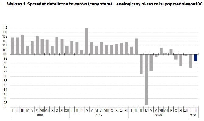 Gus Sprzedaz Detaliczna W Cenach Stalych W Lutym 21 R Spadla O 3 1 Proc W Ujeciu Rocznym Biznes W Interia Pl