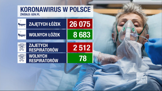 - Tylko ostatniej doby przybyło nam ponad 1400 zajętych łóżek - powiedział Wojciech Andrusiewicz, rzecznik Ministerstwa Zdrowia. Liczba dostępnych łózek szybko kurczy się w placówkach w Krakowie i Szczecinie. Karetki są w ciągłym ruchu i zdarzają się już sytuacje gdy potrzebne jest wsparcie ze strony śmigłowców ratowniczych.