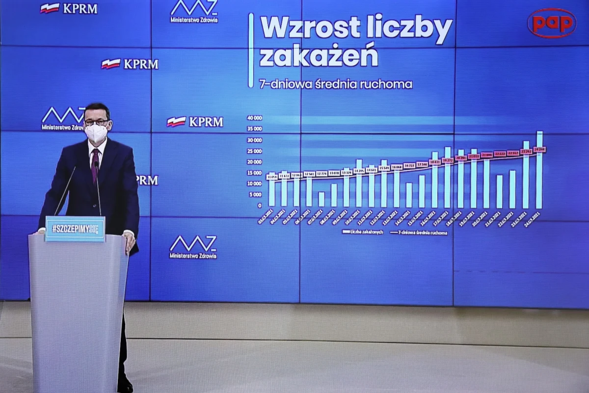 Nie wykluczamy żadnego scenariusza, jeżeli po dwóch-trzech tygodniach sytuacja epidemiczna się pogorszy – stwierdził premier Mateusz Morawiecki na konferencji prasowej, podczas której zaprezentowano nowe obostrzenia. Przepisy zostaną zaostrzone od soboty 27 marca do 9 kwietnia. Dziś resort zdrowia poinformował o rekordzie nowych zakażeń koronawirusem – zanotowano ponad 34 tys. 