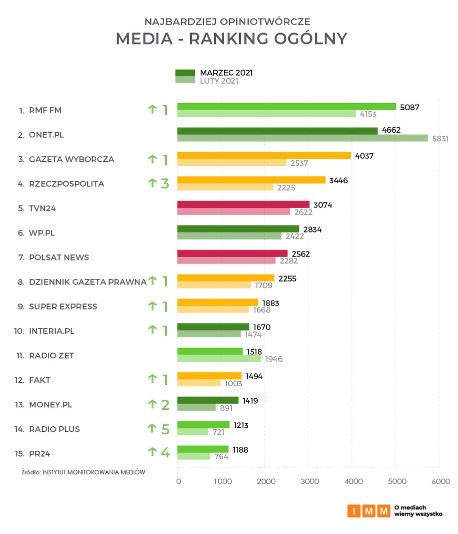 /Instytut Monitorowania Mediów /