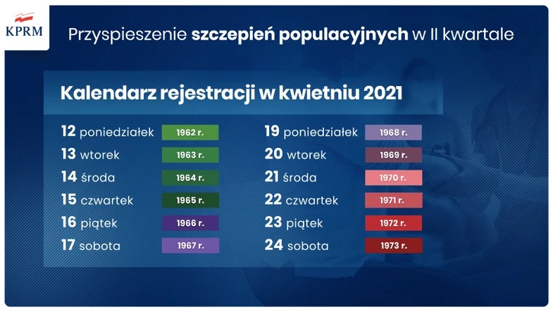 Kalendarz rejestracji na szczepienia przeciwko COVID-19 dla kolejnych roczników.