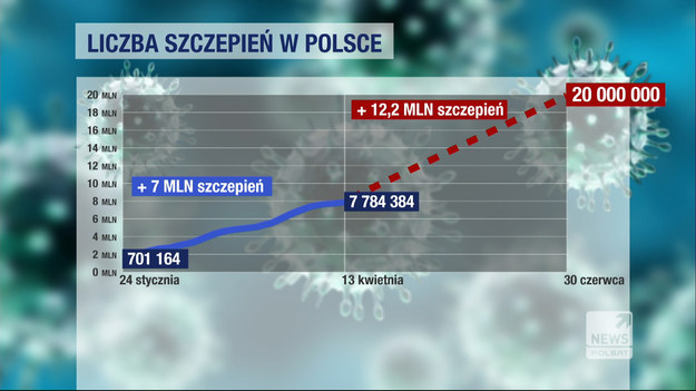 Dawna zajezdnia w Wałbrzychu stanie się punktem do szczepień tzw. drive-thru. Takich miejsc w Polsce będzie przybywać. Rząd planuje powstanie 500 nowych punktów, gdzie będzie można przyjąć preparat oraz informuje, że do końca czerwca liczba szczepień powinna sięgnąć 20 milionów.