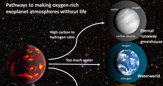 Obecność tlenu w atmosferze pozasłonecznej planety nie musi oznaczać, że istnieje tam życie - piszą na łamach czasopisma "AGU Advances" naukowcy z University of California w Santa Cruz. Wyniki ich badań wskazują na inne możliwe scenariusze pojawienia się tlenu, sugerują też jak można prawdziwe od pozornych oznak życia odróżnić. To istotne w chwili, gdy plany budowy kolejnych naziemnych i kosmicznych teleskopów mogą znacznie przyspieszyć pojawienie się tego typu obserwacji. Warto, by teleskopy zbierały wszelkie dostępne dane.