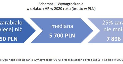 /wynagrodzenia.pl