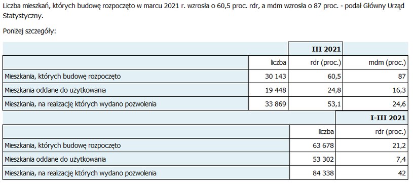 Dobre Dane Budownictwa Mieszkaniowego W Pierwszym Kwartale 21 R Biznes W Interia Pl