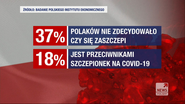 37 proc. Polaków nie zdecydowało czy się zaszczepi, a 18 proc. jest przeciwnikami szczepionek na COVID-19 - wynika z badania Polskiego Instytutu Ekonomicznego (PIE). Wielka liczba źródeł informacji nie ułatwia podjęcia decyzji.