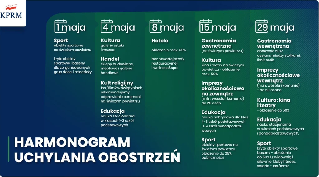 Harmonogram uchylania obostrzeń