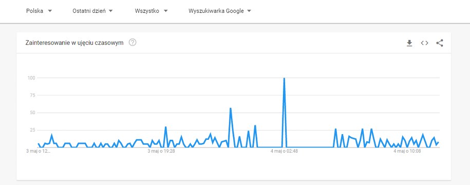 /foto. Google Trends /