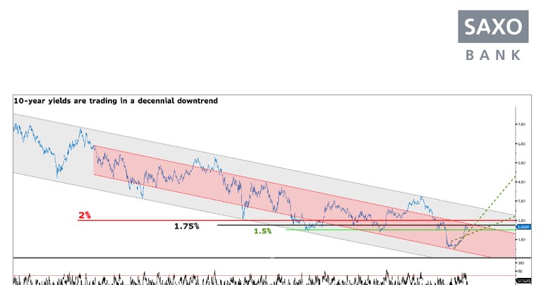 /Saxo Bank