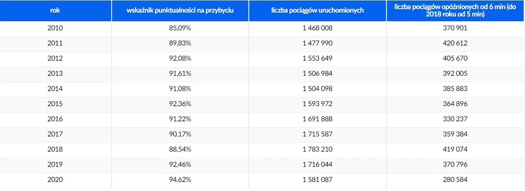 Punktualność pociągów w latach 2010-2020