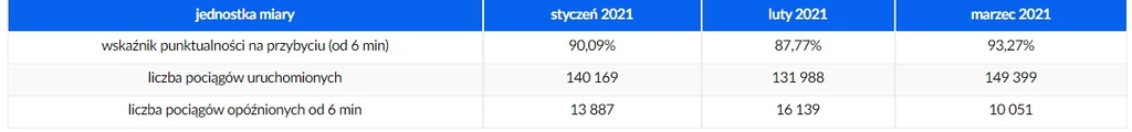 Punktualność pociągów w I kwartale 2021 r.