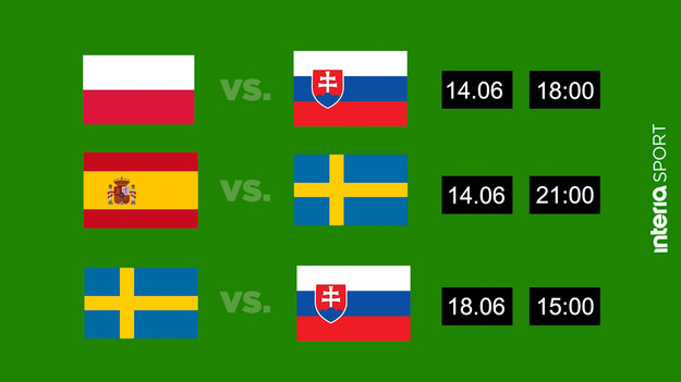 Na Euro 2020 reprezentacja Polski znalazła się w grupie E. Jeśli wierzyć przewidywaniom bukmacherów, tabela polskiej grupy po fazie grupowej ma wyglądać następująco: pierwsza będzie Hiszpania, czwarta Słowacja, a Szwecja minimalnie wyprzedza Polskę w wyścigu o drugie miejsce. Mądrzejsi będziemy w poniedziałek 14 czerwca, kiedy grają Polacy ze Słowakami i Hiszpanie ze Szwedami.

