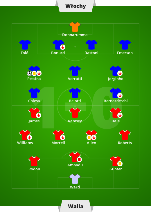 Włochy - Walia 1-0 (1-0). 3. kolejka Euro 2020 - Sport w ...