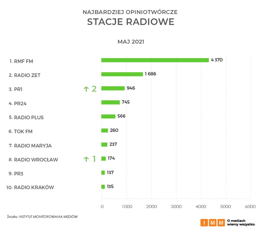 /Instytut Monitorowania Mediów – IMM /