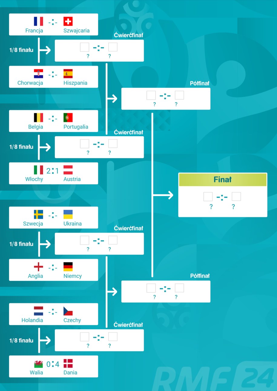 /Euro 2020. Drabinka fazy pucharowej /Grafika RMF FM