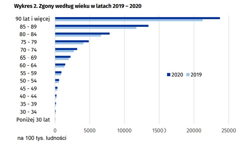 Gus Drastyczne Dane O Zgonach W Polsce W 2020 R Biznes W Interiapl 2287