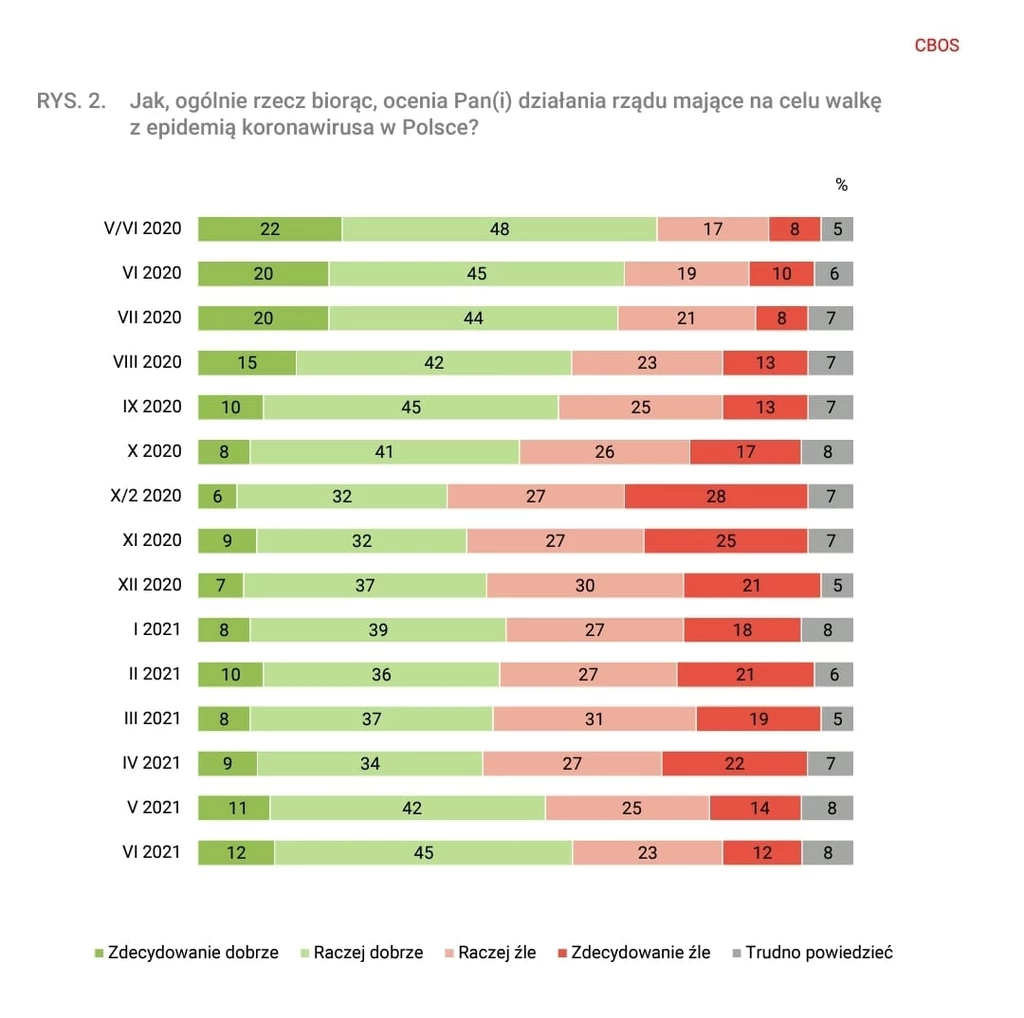 Sondaż CBOS