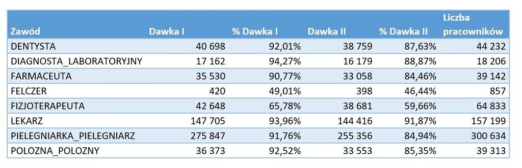 Szczepienia przeciw COVID-19 wśród medyków