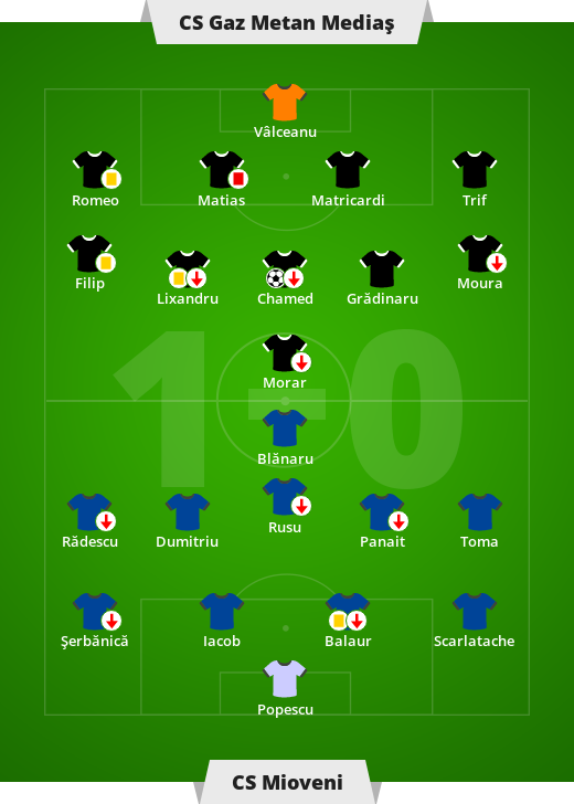 CS Cosmeton Media CS – CS Mioveni 1-0 (1-0).  Liga Rumuska – 1. Kolezka Liki I.