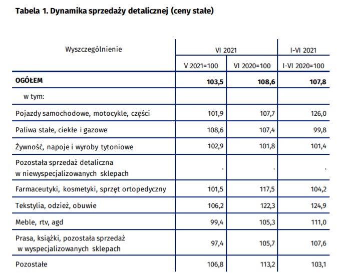 GUS Opublikował Dane O Sprzedaży Detalicznej I Produkcji Budowlano ...