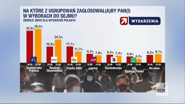 ​35 proc. respondentów oddałoby swój głos na Zjednoczoną Prawicę (PiS i Solidarna Polska), 24 proc. na Koalicję Obywatelską, 12 proc. na Polskę 2050 Szymona Hołowni, a 8 proc. na Lewicę - wynika z sondażu IBRIS dla "Wydarzeń" Polsatu. W Sejmie znalazłaby się jeszcze Konfederacja z 7-proc. poparciem, natomiast PSL-Koalicja Polska odnotowała wynik poniżej progu wyborczego (4 proc.).