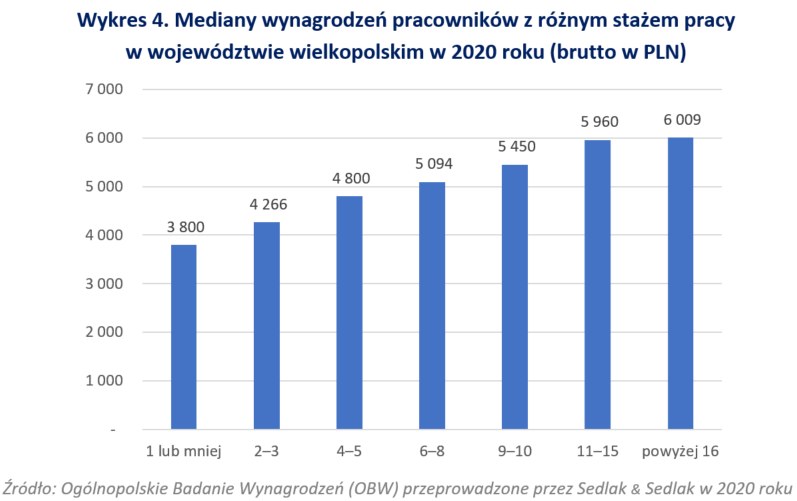 /wynagrodzenia.pl