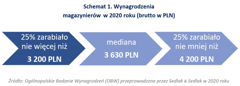 /wynagrodzenia.pl