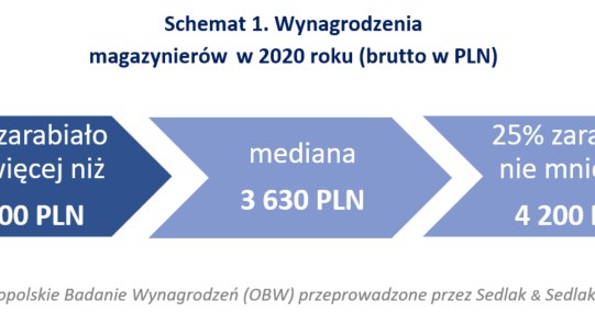 /wynagrodzenia.pl