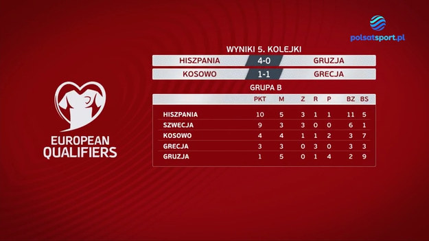 El. MŚ 2022: Skróty niedzielnych meczów grupy B.
Hiszpania - Gruzja 4-0
Kosowo - Grecja 1-1