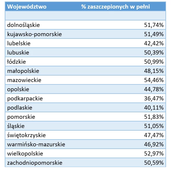 Wyszczepienia populacji w podziale na województwa; źródło Ministerstwo Zdrowia; stan na 10.09.2021