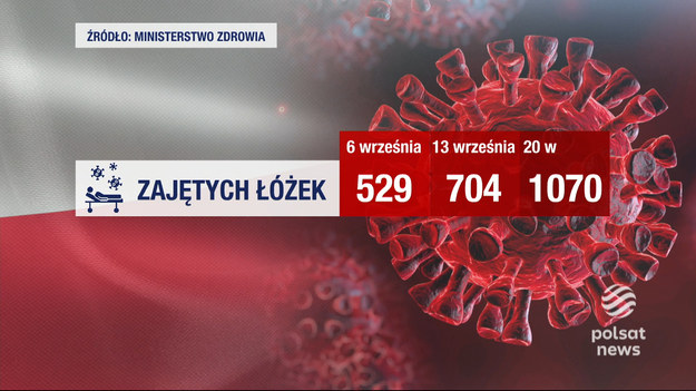 Coraz więcej zajętych łóżek covidovych w szpitalach. W ciągu dwóch tygodni liczba pacjentów podwoiła się - poinformował  minister zdrowia. Najgorzej jest na Lubelszczyźnie i na Podkarpaciu, gdzie zaszczepiło się najmniej osób. Na razie nie ma mowy o obostrzeniach, ale to może się zmienić. Materiał dla "Wydarzeń" przygotowała Monika Zalewska.