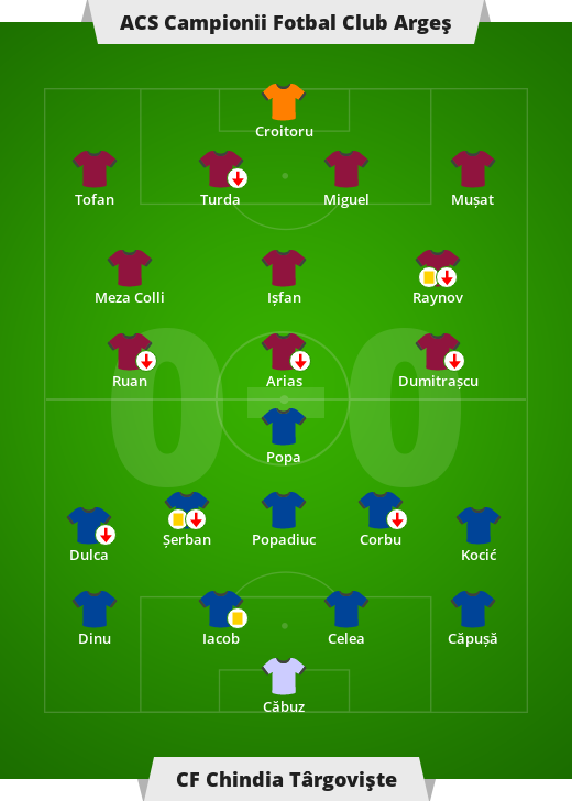 ACS Campionii Fotbal Club Argeș – CF Chindia Trgoviște 0-0.  Liga Rumuska – 10. Kolezka Liki I