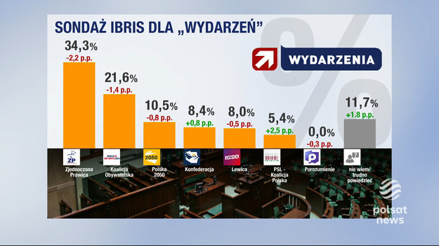 W sondażu Ibris dla "Wydarzeń" Lewica zajmuje dopiero piąte miejsce, zaraz za Konfederacją. Notowanie otwiera Zjednoczona Prawica z 34-procentowym poparciem. Dalej jest Koalicja Obywatelska, i Polska 2050 Szymona Hołowni, ale każda z nich notuje spadek poparcia. Zyskuje PSL Koalicja Polska, która dziś domagała się skrócenia kadencji parlamentu.Materiał przygotował Grzegorz Kępka.