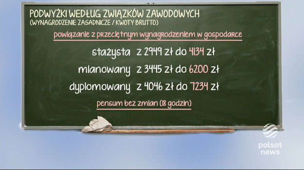 Większe płace za więcej pracy - proponuje nauczycielom minister edukacji. Pensja minimalna ma wzrosnąć o tysiąc złotych, rosną też dodatki. Ale pod warunkiem, że nauczyciele będą pracować cztery godziny więcej tygodniowo. Wszystkie nauczycielskie związki zawodowe mówią jednak nie.Materiał dla "Wydarzeń" przygotowała Mira Skórka.