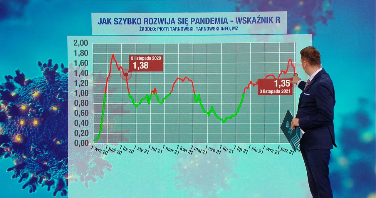 Wskaźnik R w Polsce wynosi obecnie 1,43.