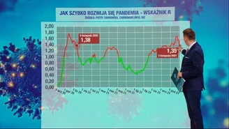 Koronawirus: Wskaźnik R znowu rośnie. Szczyt czwartej fali przed nami