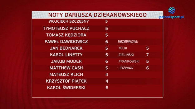 Jerzy Engel, Dariusz Dziekanowski oraz Paweł Golański wystawili oceny reprezentantom Polski po spotkaniu z Węgrami w eliminacjach MŚ 2022. Najwięcej zastrzeżeń eksperci Polsatu Sport mieli do gry Krzysztofa Piątka oraz Tymoteusza Puchacza.
